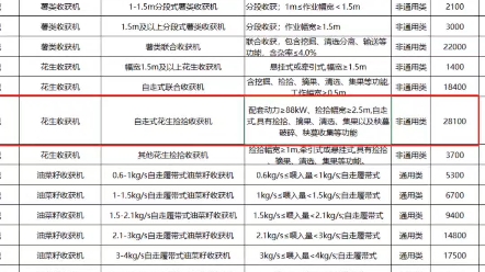 2023年花生撿拾收獲機正式納入內蒙古農機購置補貼目錄